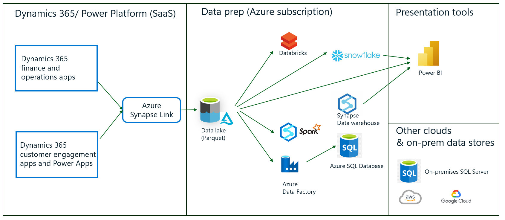 Data integration solution after upgrade to Azure Synapse Link