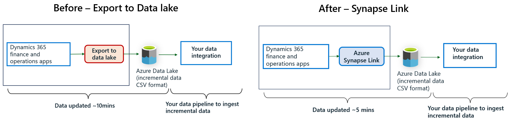 Before and after incremental data export to Azure Synapse Link