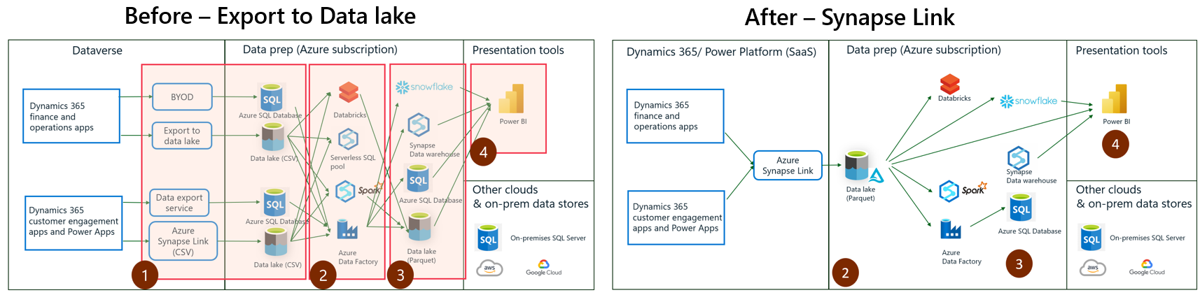 Before and after upgrade to Azure Synapse Link