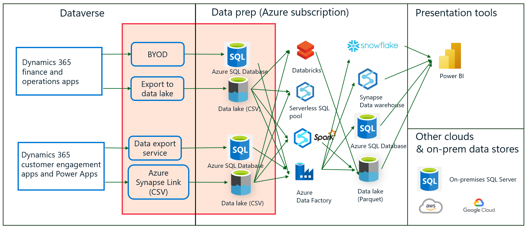 Data integration solution with Export to Data Lake
