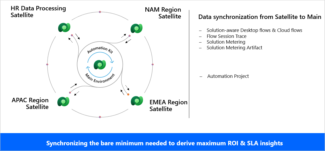 Automation Kit data synchronization Automation Kit data synchronization