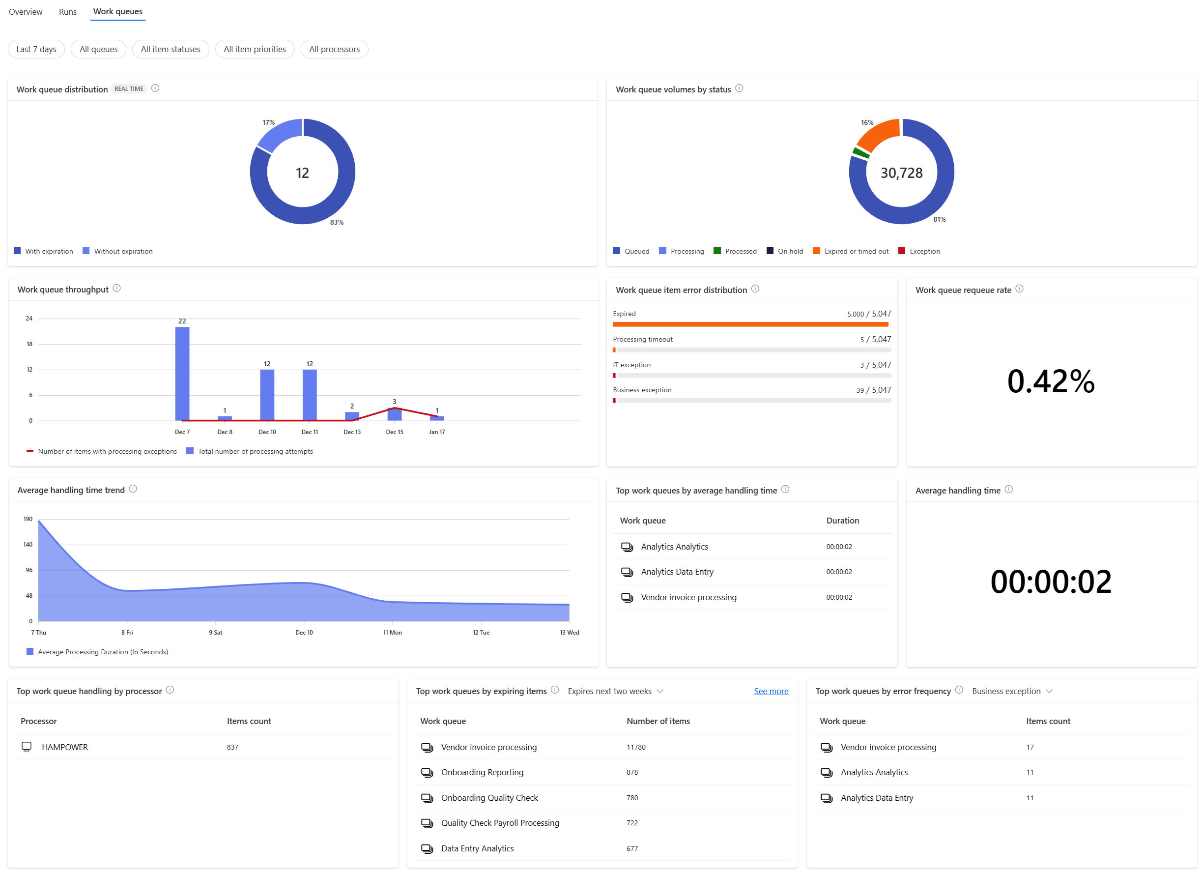 Screenshot of the work queues page on automation center.