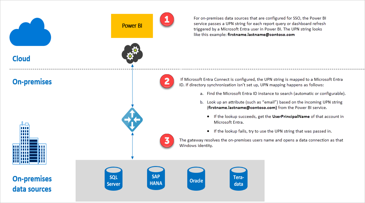 Screenshot of Active Direct single sign on query steps.