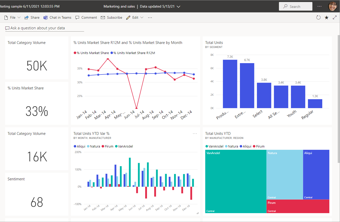 Screenshot of a Power BI service window showing a dashboard in the main pane.