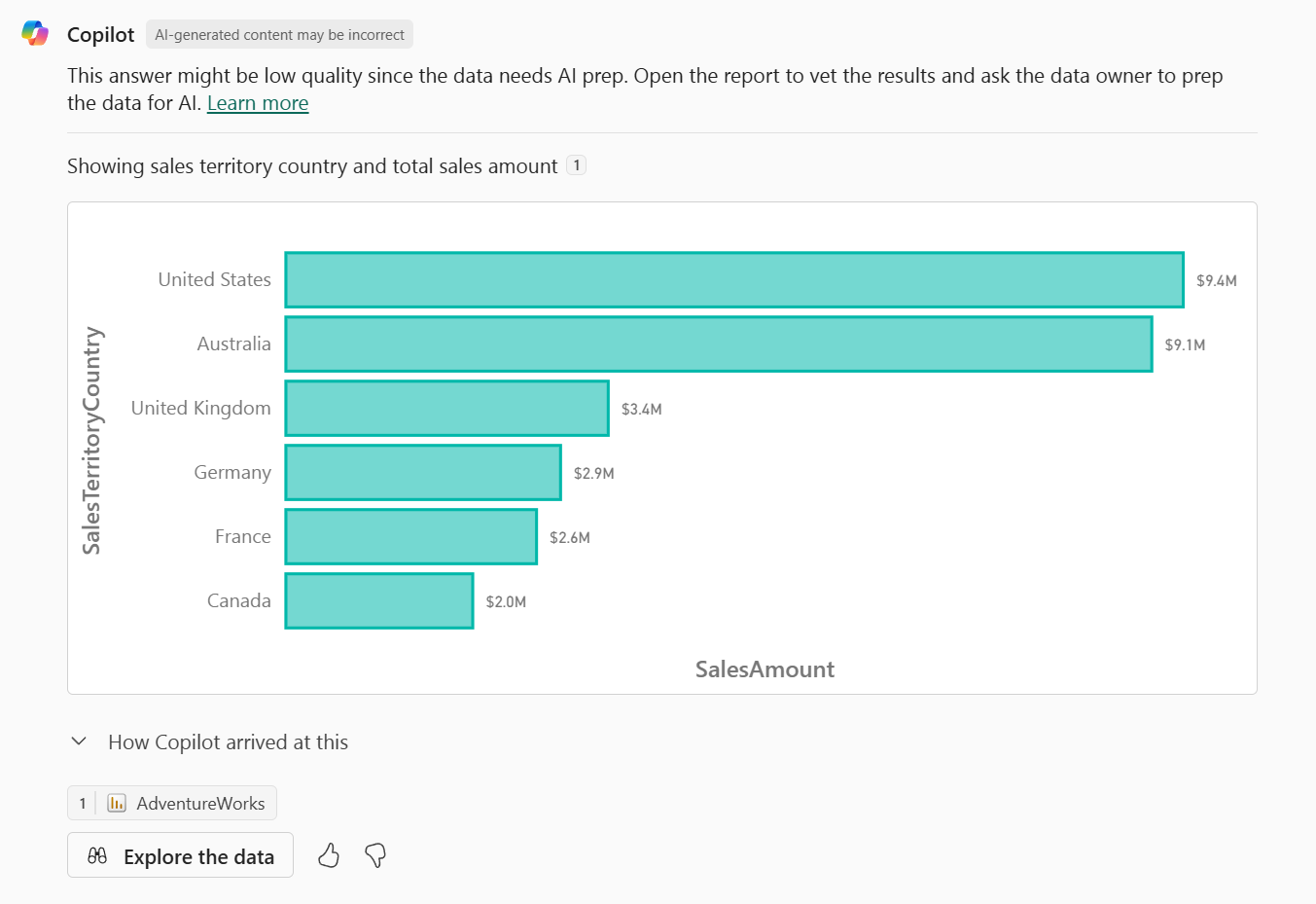Screenshot of the standalone Copilot experience in Power BI, showing a warning about low quality answers for a visual.