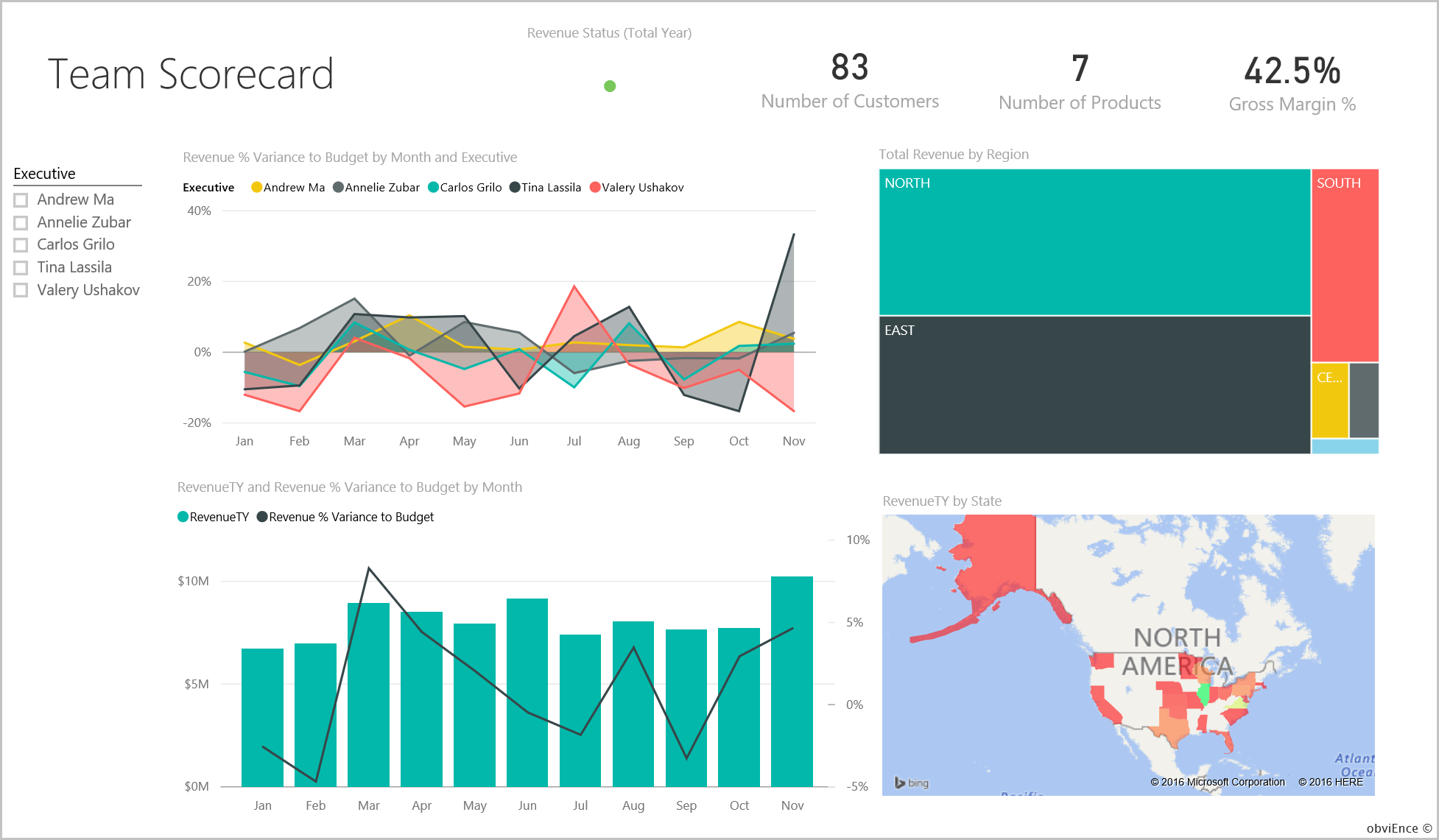 Screenshot shows the Team scorecard report page.