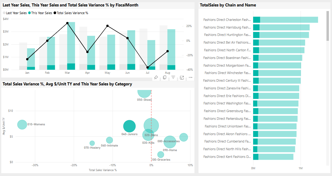 Screenshot shows the District Monthly Sales page with one product category selected.