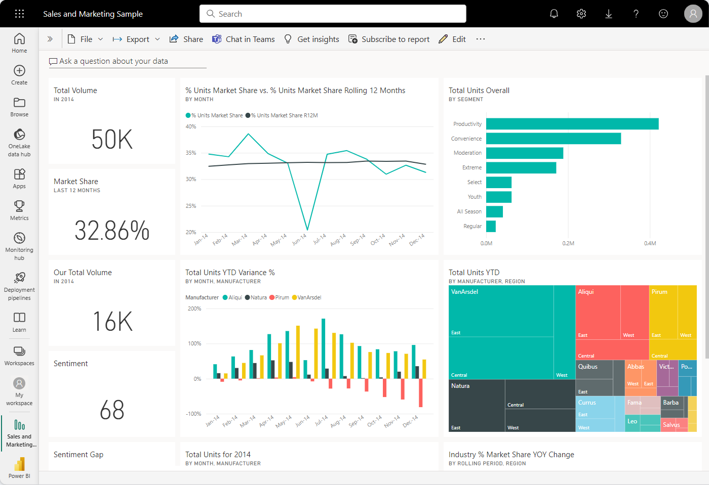 Screenshot that shows the Sales and Marketing Sample dashboard.