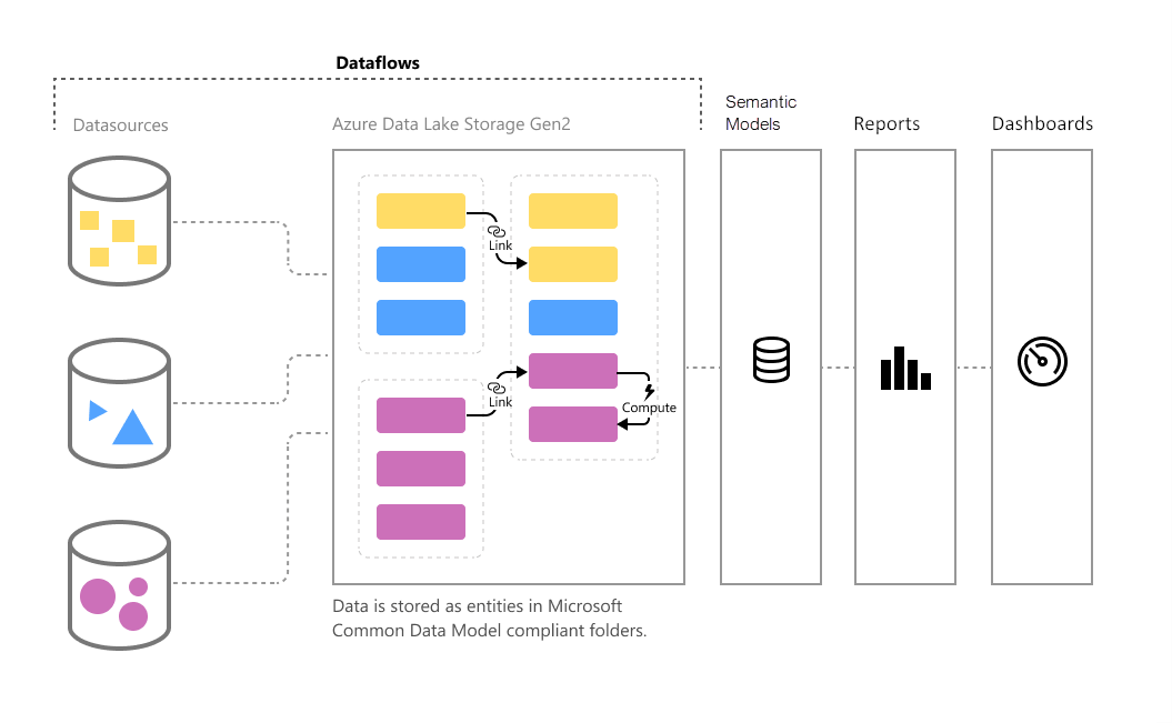 Diagram that shows datamarts and dataflows.