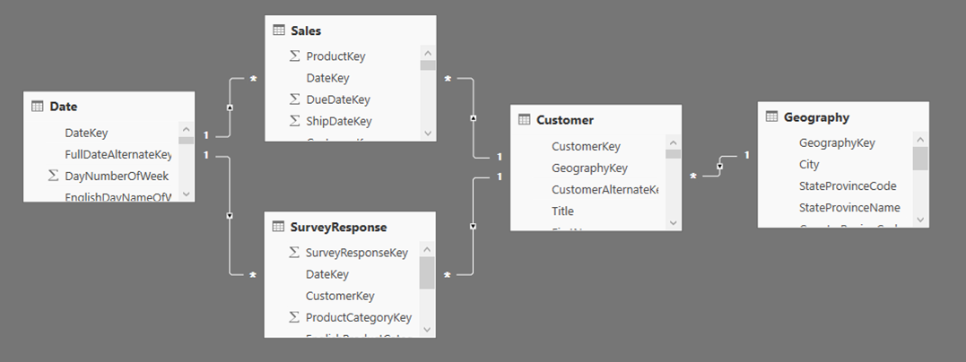 Screenshot of a Power BI Desktop Model view that shows the relationships between five tables: Date, Sales, SurveyResponse, Customer, and Geography.