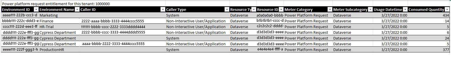 Screenshot of the Non-licensed user report in the Power Platform admin center, displaying a table with columns for Environment ID, Environment Name, Caller ID, Caller Type, Resource Type, Resource ID, Meter Category, Meter Subcategory, Usage Datetime, and Consumed Quantity. The table lists several rows of sample data.