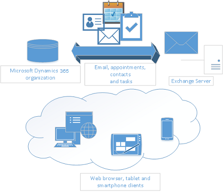 Server-side synchronization Diagram showing email, appointments, contacts, and tasks being synced between a Dynamics CRM org and Exchange Server, and various devices sharing this same data in the cloud.