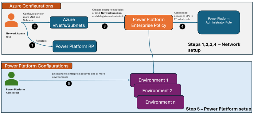Screenshot of the configurations for virtual network support in a Power Platform environment.