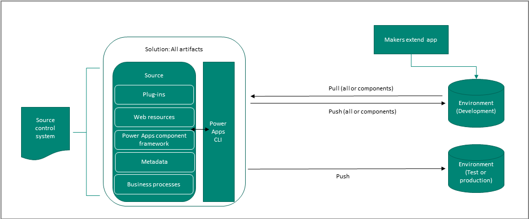 Source control by using a solution Source control by using a solution.