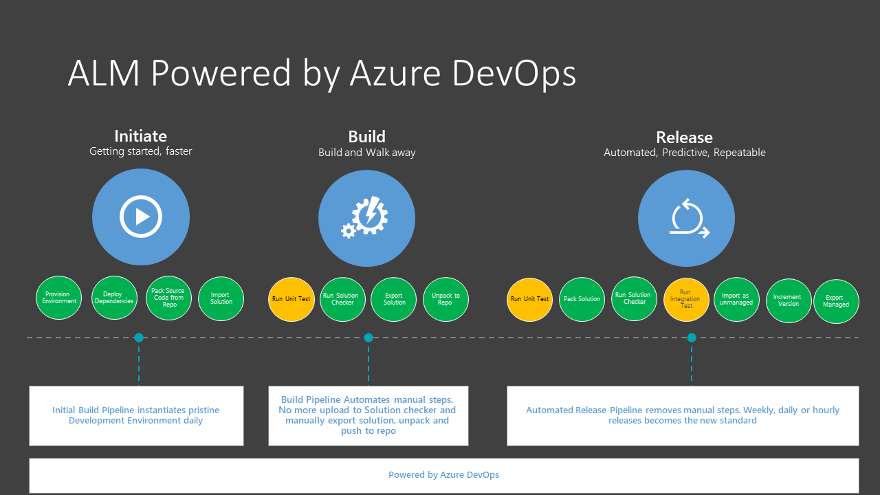 ALM powered by Azure DevOps ALM powered by Azure DevOps.