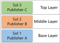 Uninstall with multiple layers - Different publisher Uninstall with multiple layers - Different publisher.