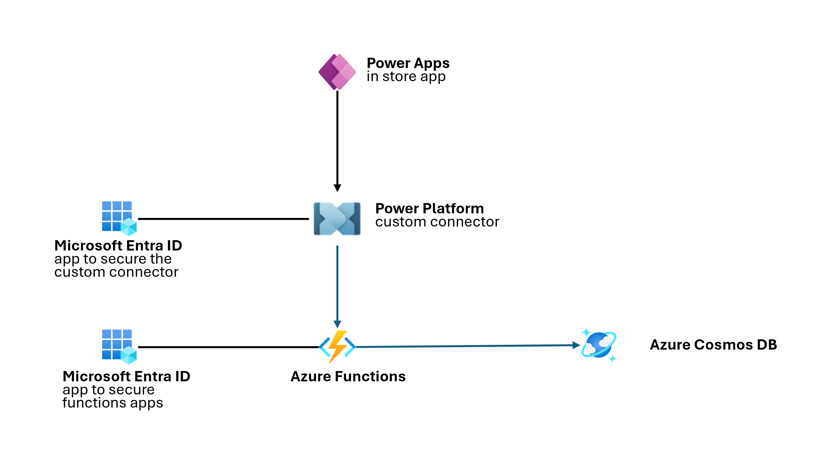 Architecture diagram illustrating the workflow for using REST APIs to extend the functionality of canvas apps