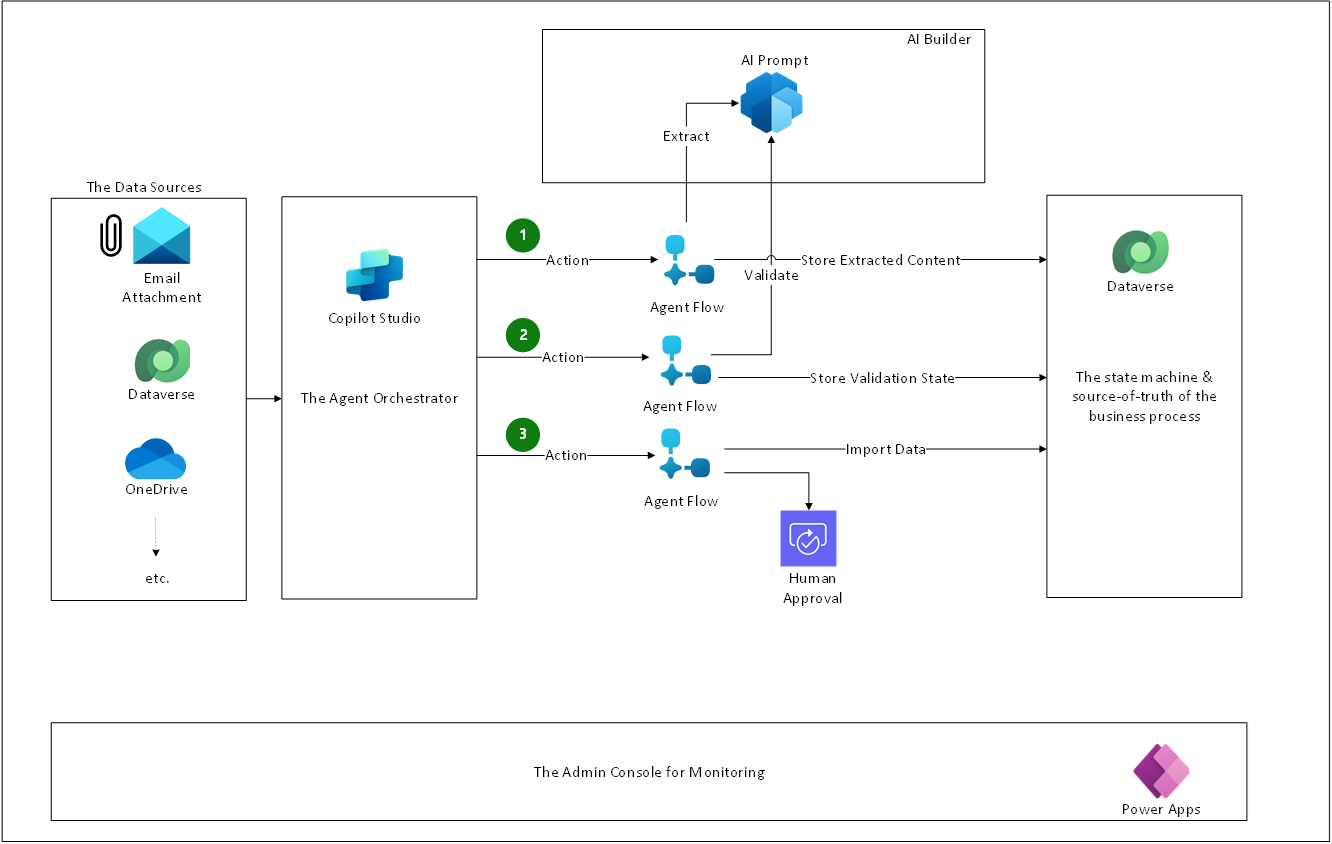 Diagram that shows the workflow for using an autonomous agent in Copilot Studio for document processing.