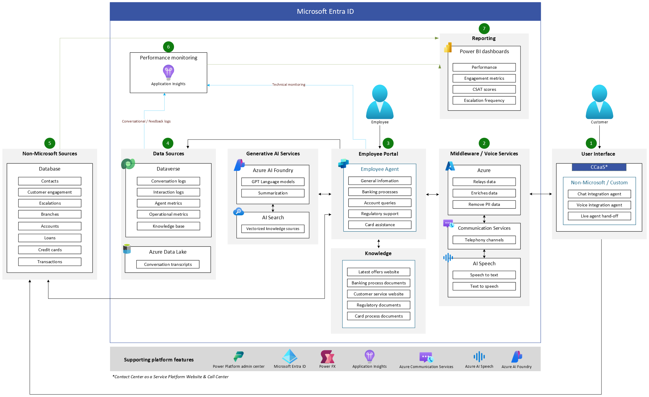 Architecture diagram of a customer service solution that integrates a non-Microsoft contact center and customer database with Microsoft generative AI and middleware services.
