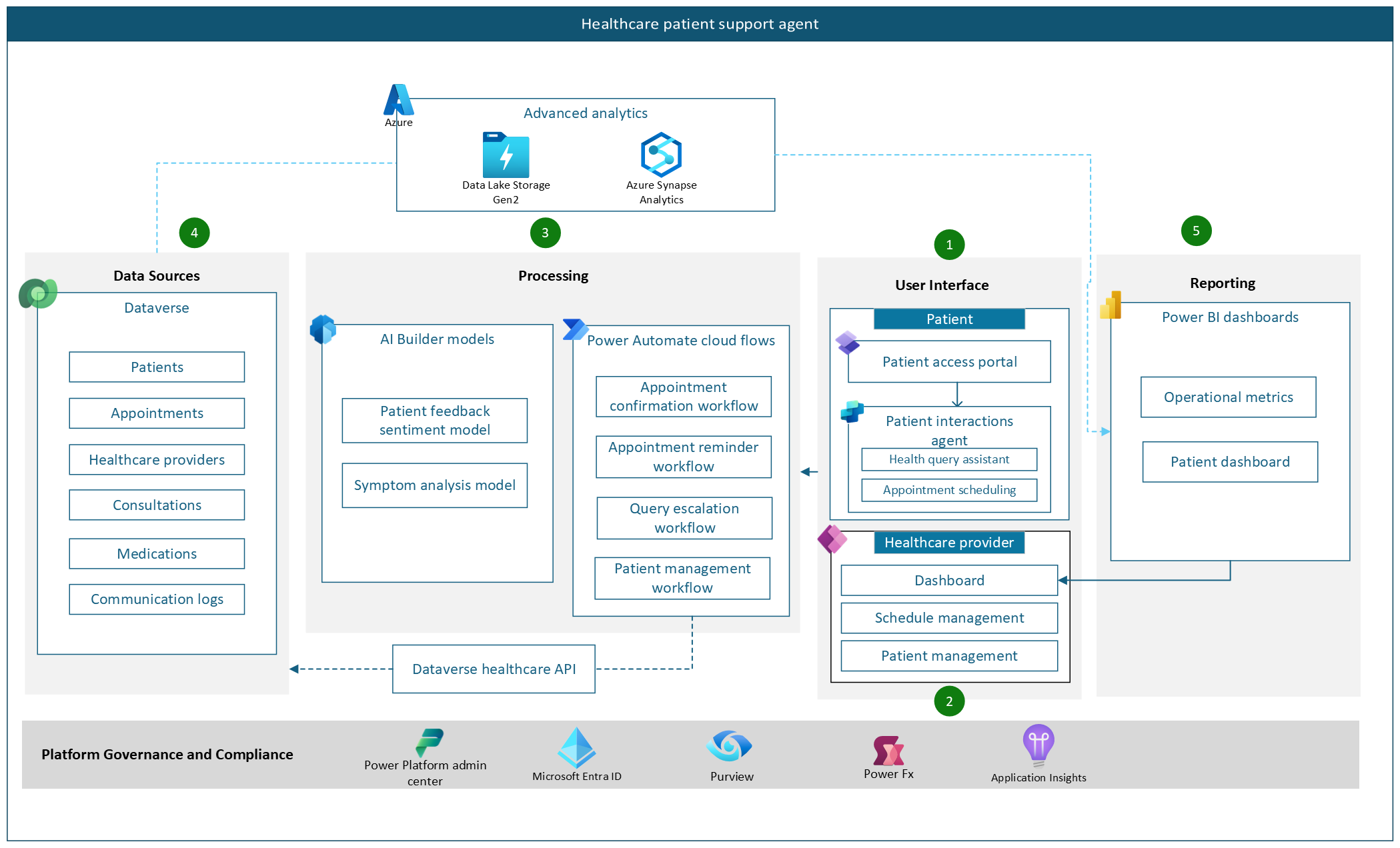 Architecture diagram illustrating a Healthcare Patient Support Agent.