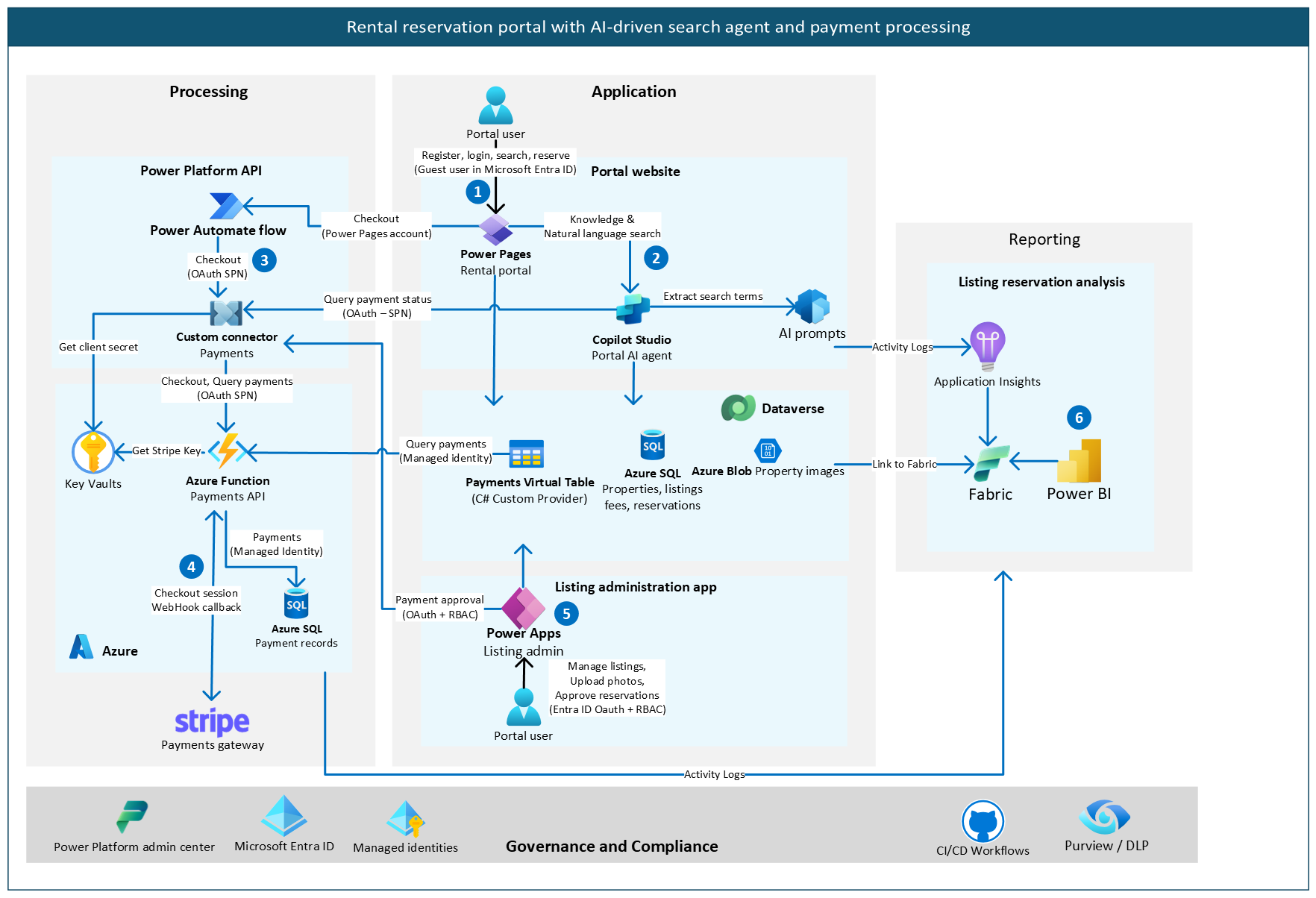 Architecture diagram of a property rental portal with an AI-driven search agent and payment processing.