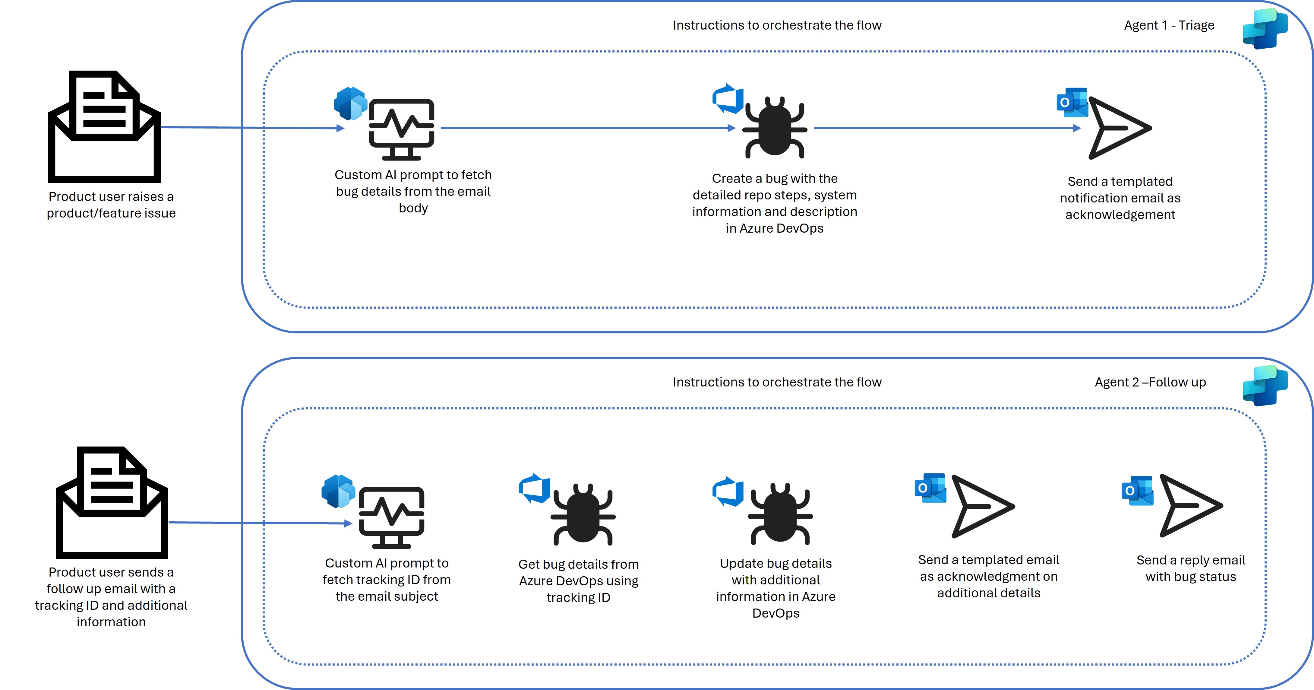 Architecture diagram of the Auto Triage AI Agent solution.