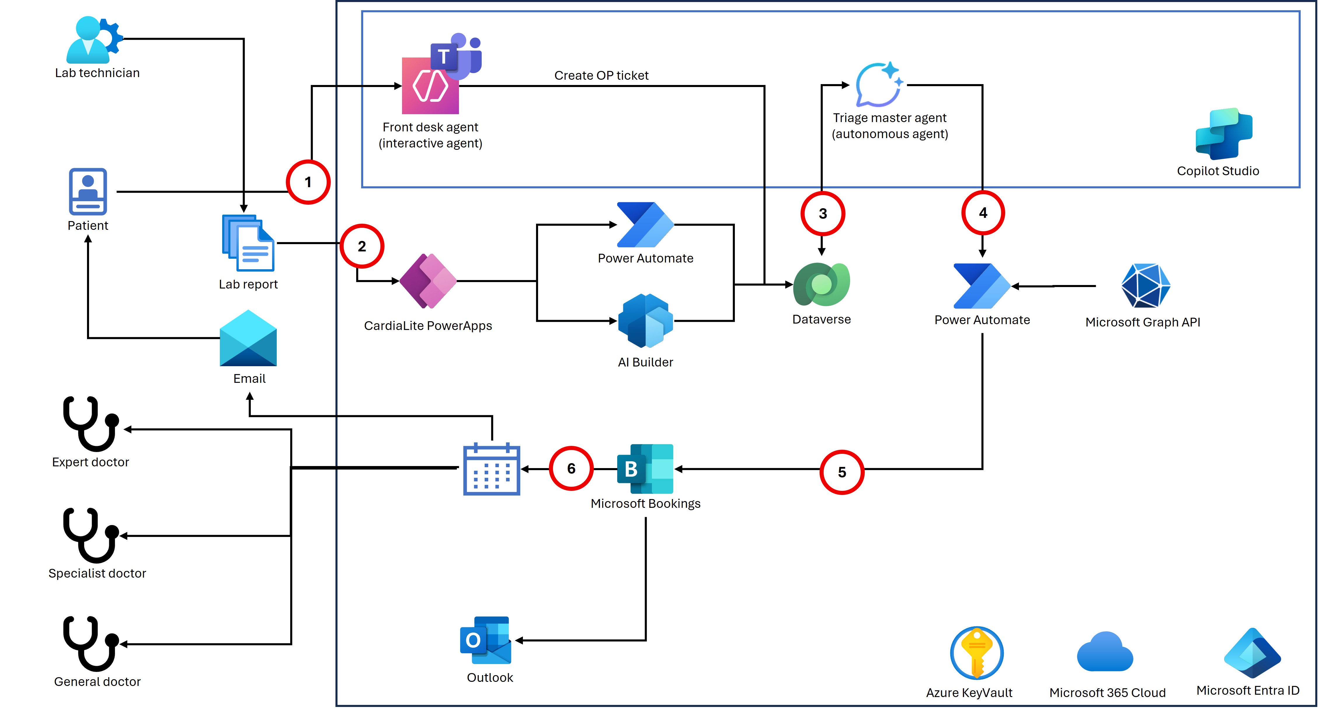 Architecture diagram of the Cardio Triage AI solution.