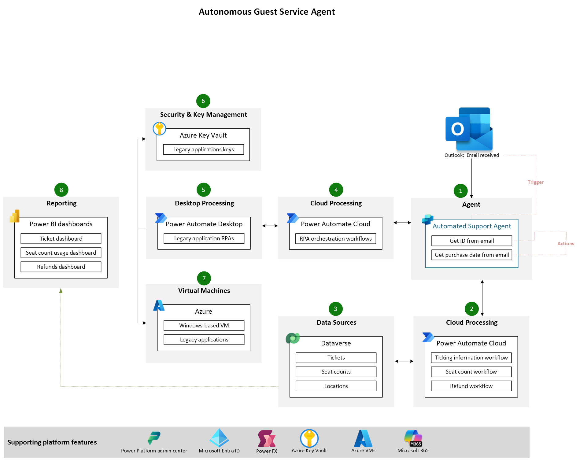Architecture diagram displaying an autonomous Copilot Studio agent used with Outlook.
