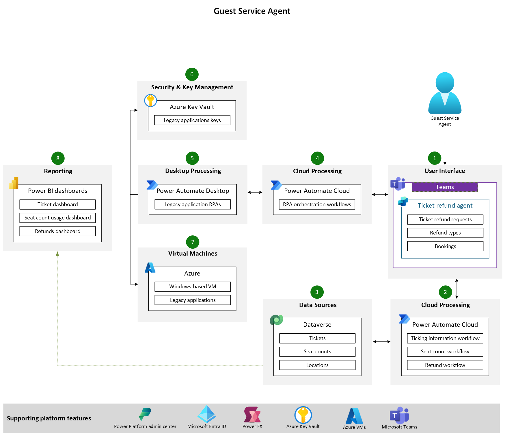 Architecture diagram displaying a Copilot Studio agent used by employees in Teams.