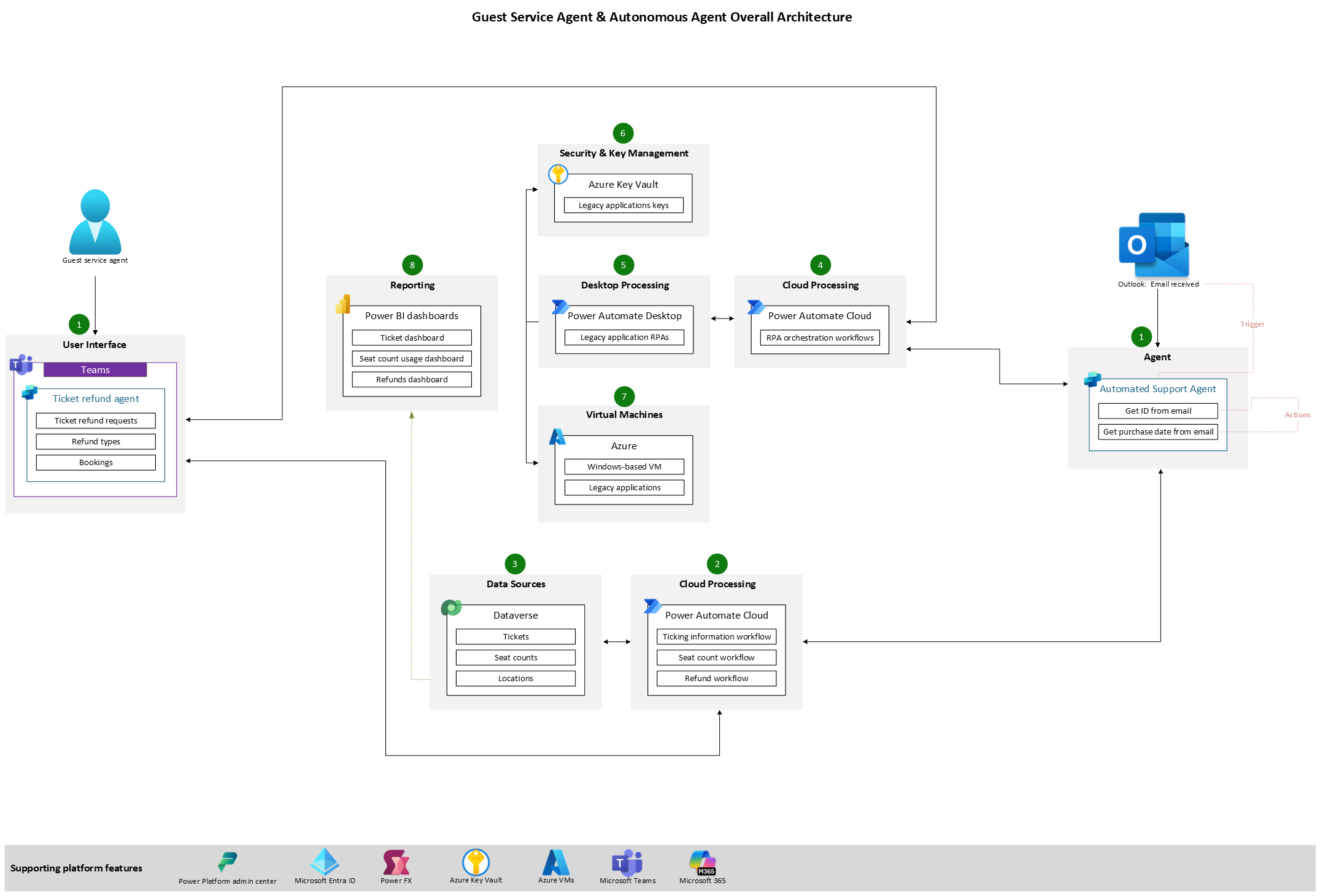 Architecture diagram displaying two agents' use of the same Power Automate flows, Azure services, Microsoft 365, and Dataverse assets.