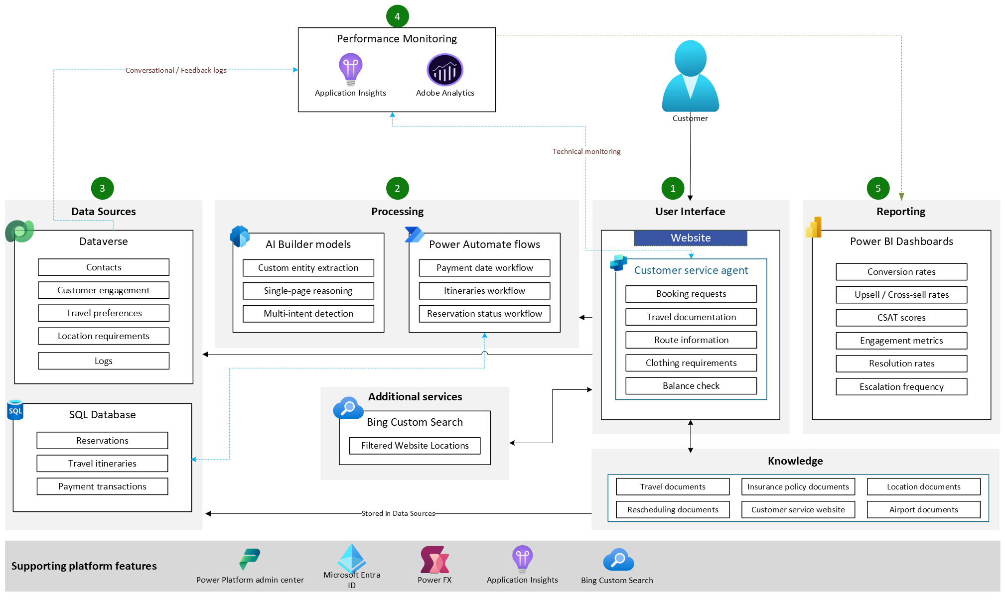 Architecture diagram of a call center solution that integrates Microsoft and other sources of data and knowledge with AI models and automated workflows.