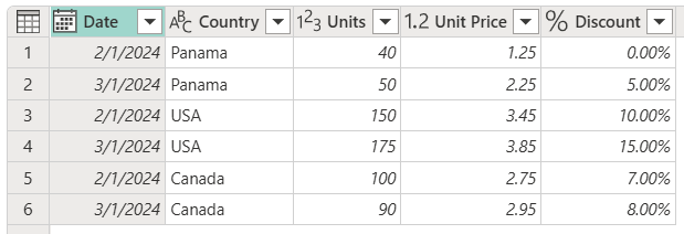 Screenshot of the sample initial table with Date, Country, Units, Unit Price, and percent discount columns.