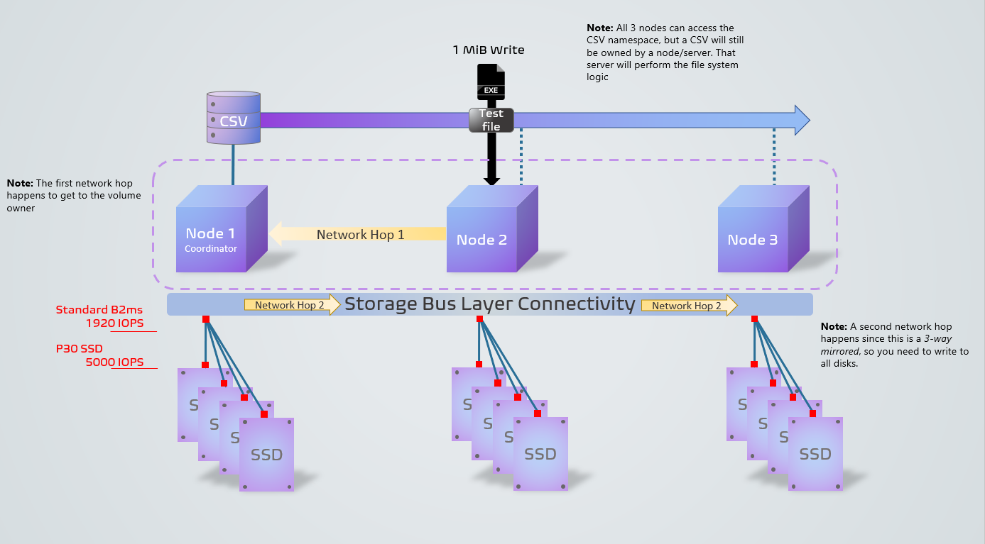 The sample environment used to test performance with DISKSPD.