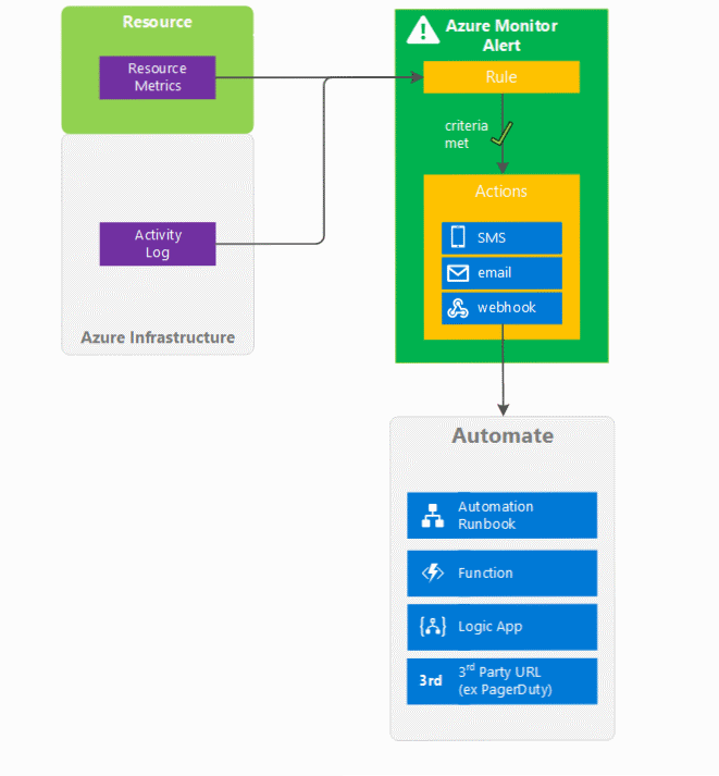 Diagram that explains alerts.