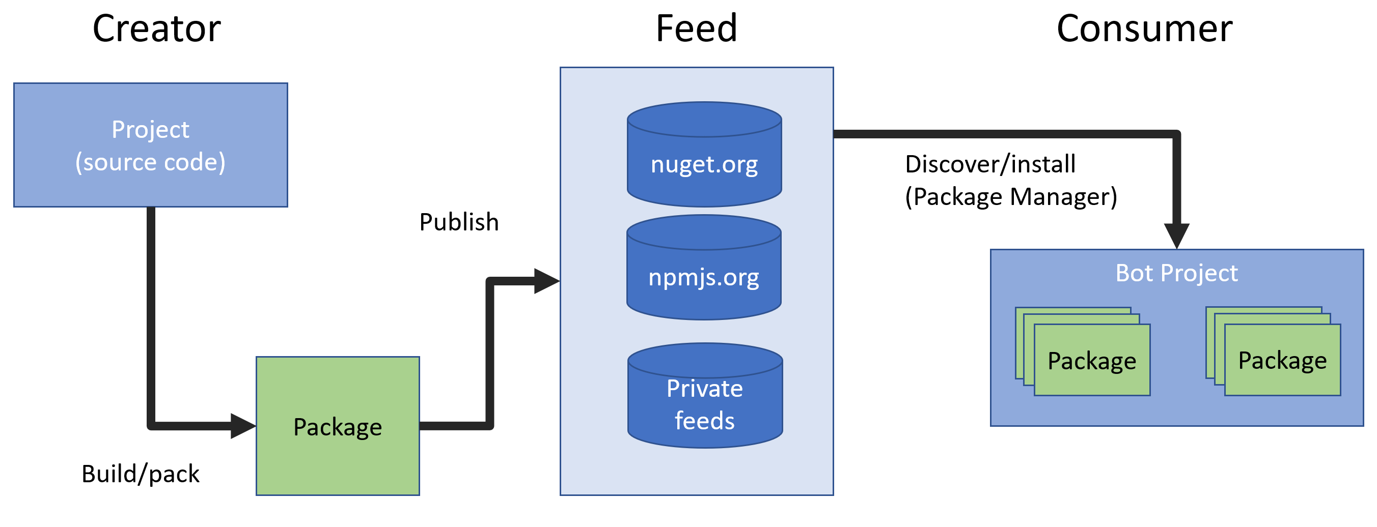 Package lifecycle
