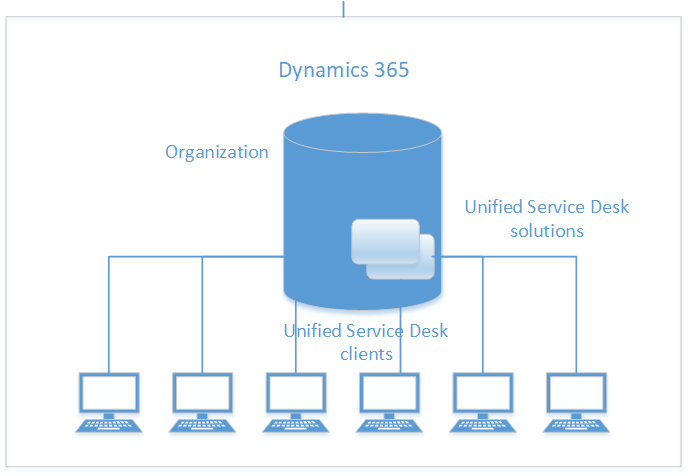 Basic Unified Service Desk topology diagram Basic Unified Service Desk topology diagram.