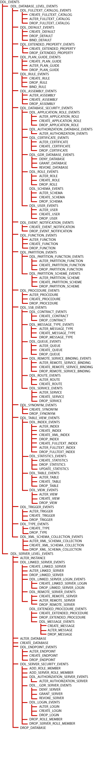 WMI Provider for Server Events Event Tree WMI Provider for Server Events Event Tree