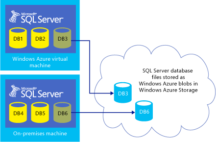 SQL Server Integration with Azure Storage SQL Server Integration with Azure Storage
