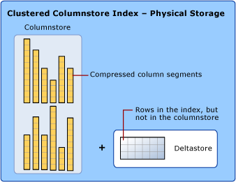 Clustered Columnstore Index Clustered Columnstore Index