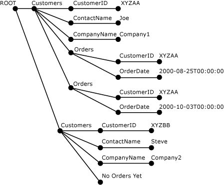 Parsed XML tree Parsed XML tree