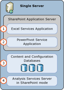 PowerPivot for SharePoint Single Server Deployment PowerPivot for SharePoint Single Server Deployment