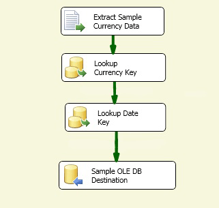 Data flow in package Data flow in package