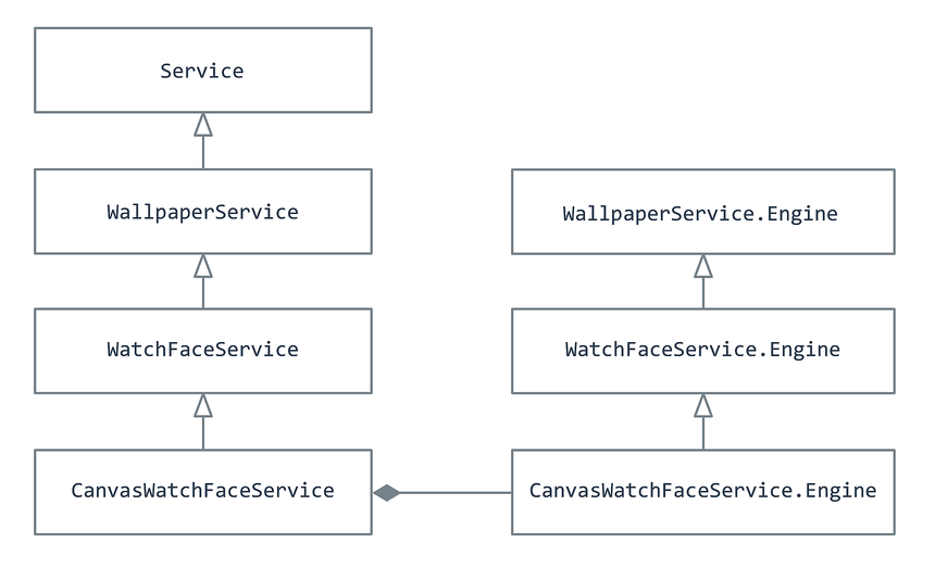 CanvasWatchFaceService inheritance diagram Inheritance Diagram