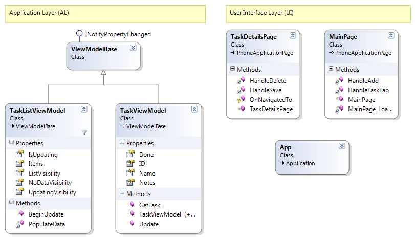 This diagram presents the classes grouped into layers