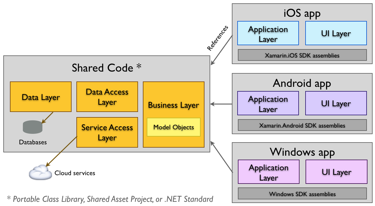 Shared code application architecture Shared code application architecture