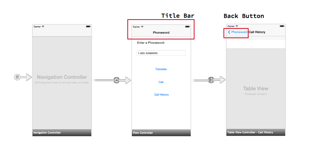 The Title Bar is responsible for displaying the view controller title