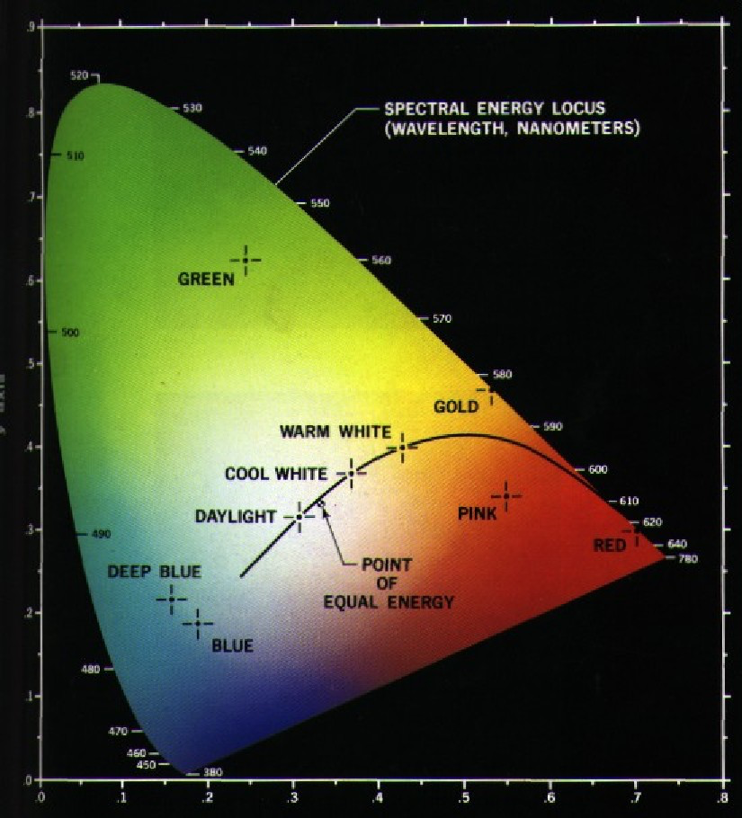 The CIE 1931 RGB color space and CIE 1931 XYZ color space