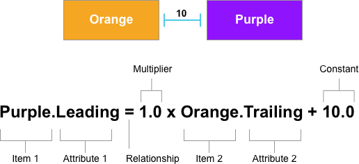 A Layout Constraint expressed as a linear expression