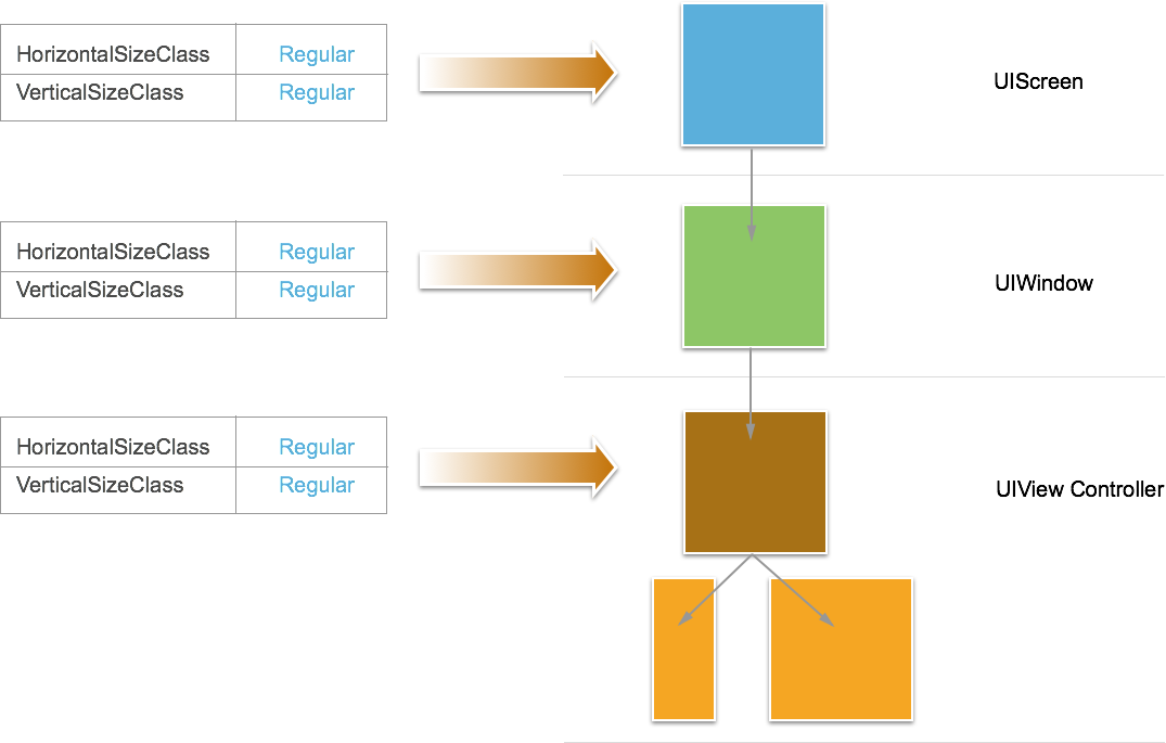 A Split View Controller on an iPad in the landscape orientation