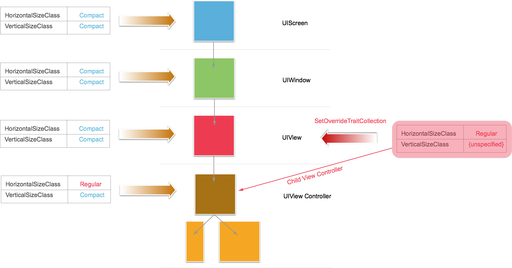 The developer must insert a parent container for the Split View Controller and override the Trait Collection
